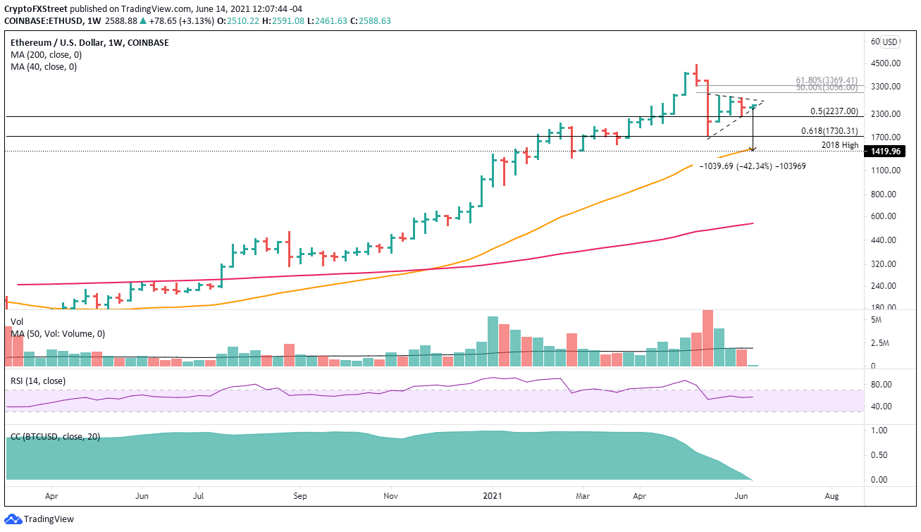 ETH/USD weekly chart