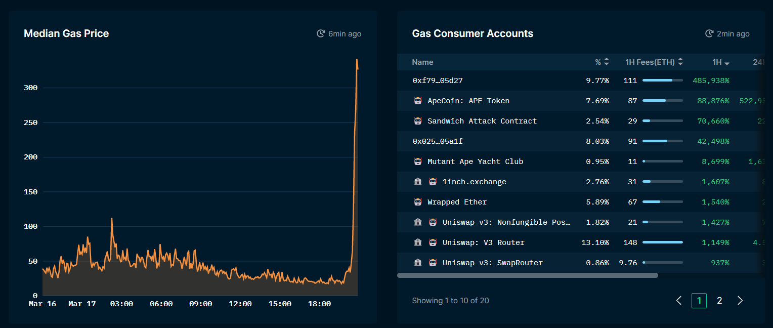 Median Gas Price on the Ethereum network