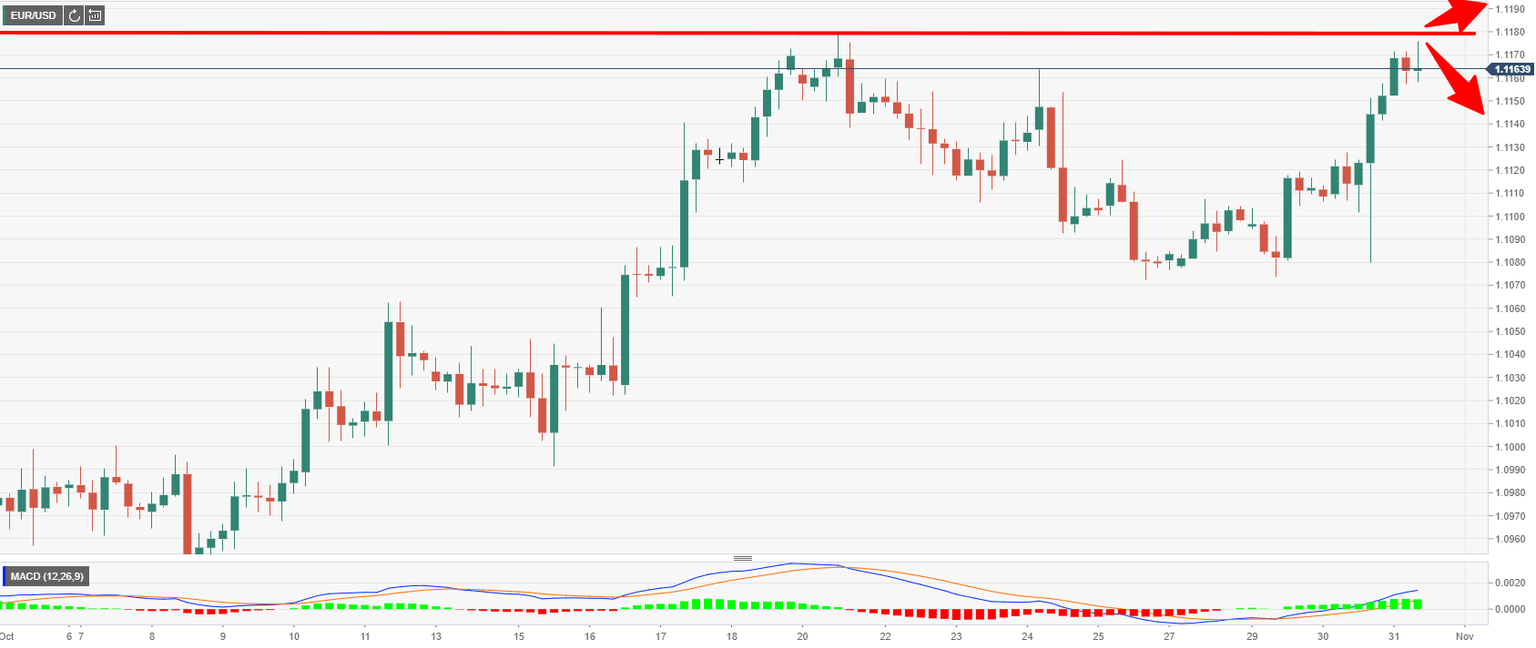 EUR/USD 4h chart