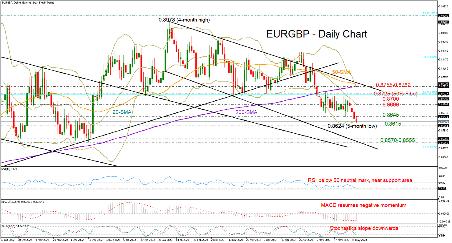 EURGBP