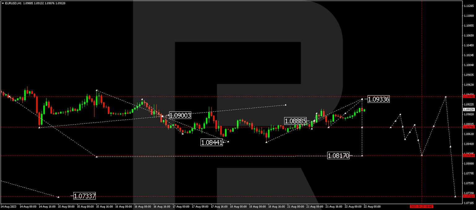 EURUSD
