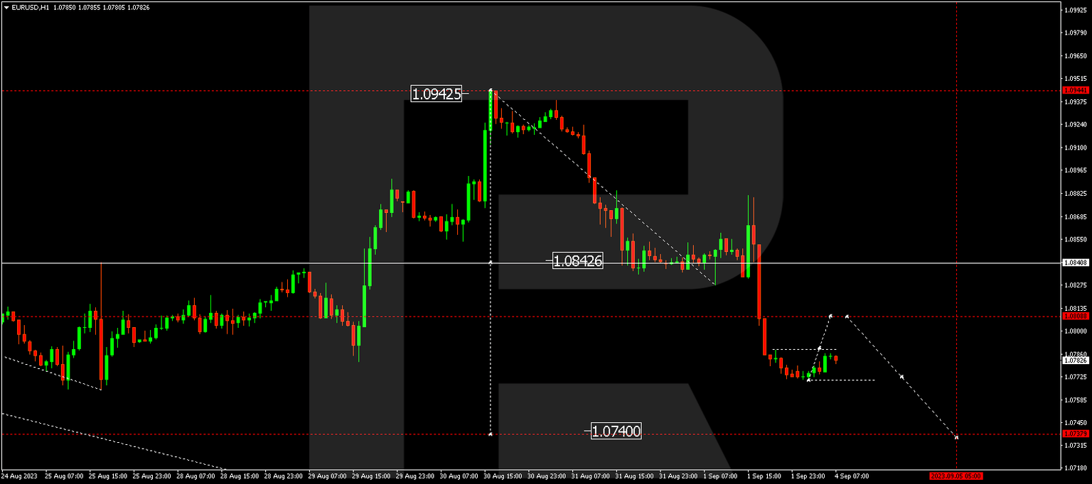 EURUSD