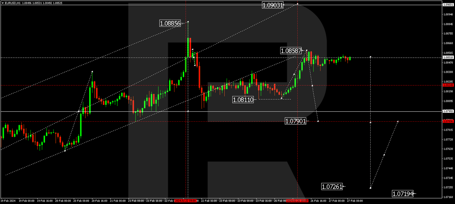 EURUSD