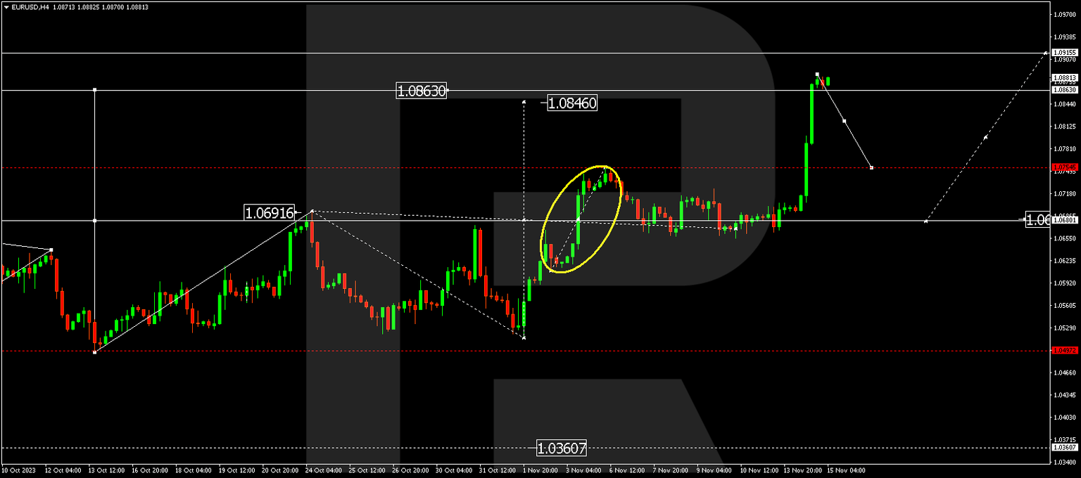 EURUSD