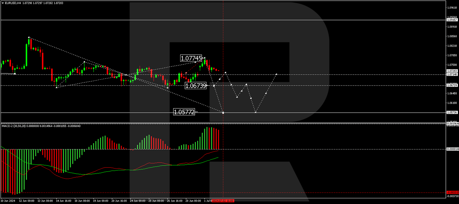 EURUSD