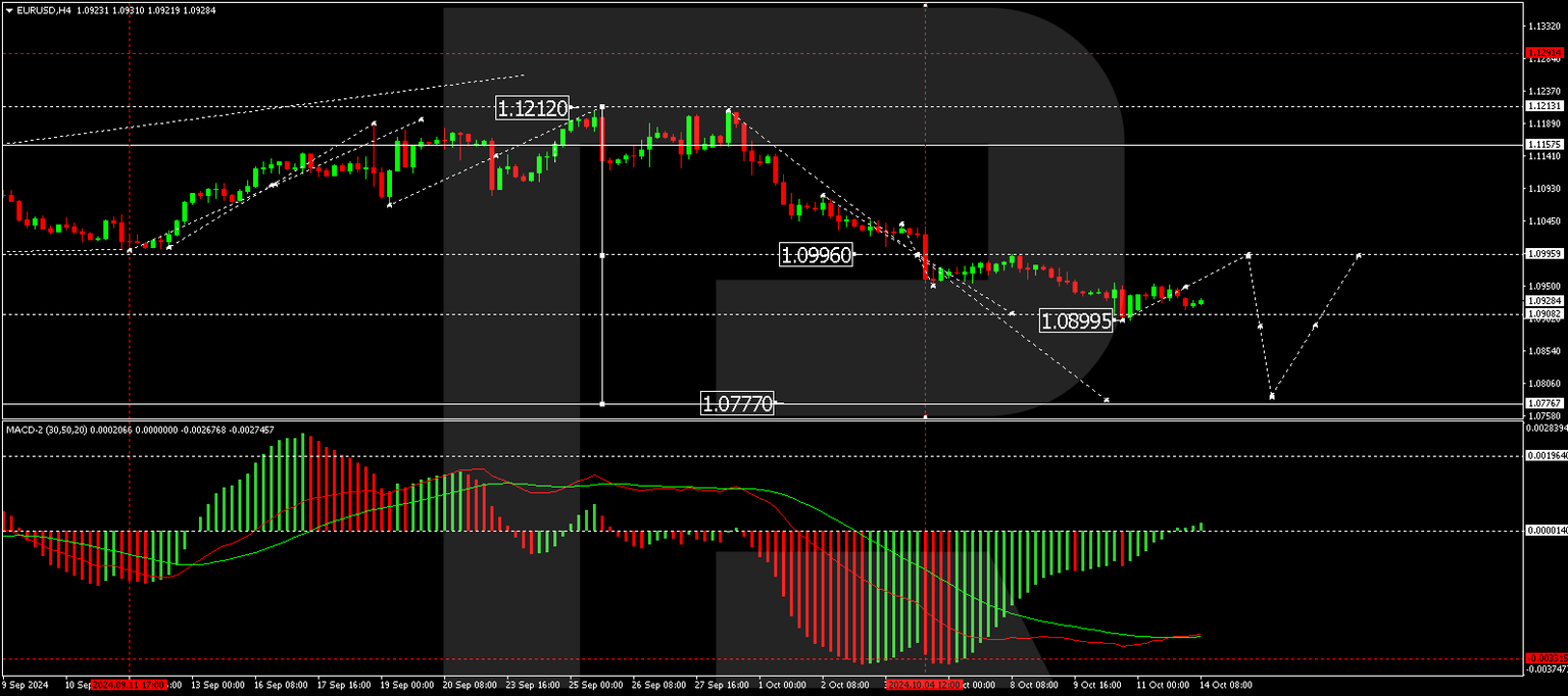 EURUSD