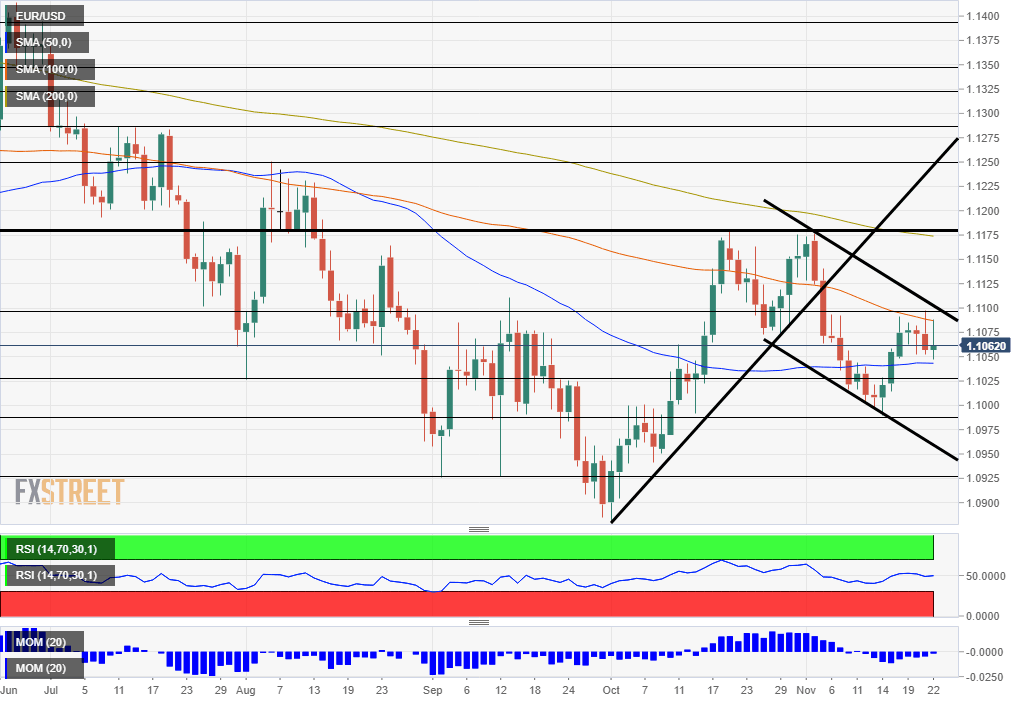EUR USD Technical Analysis November 25 29 2019
