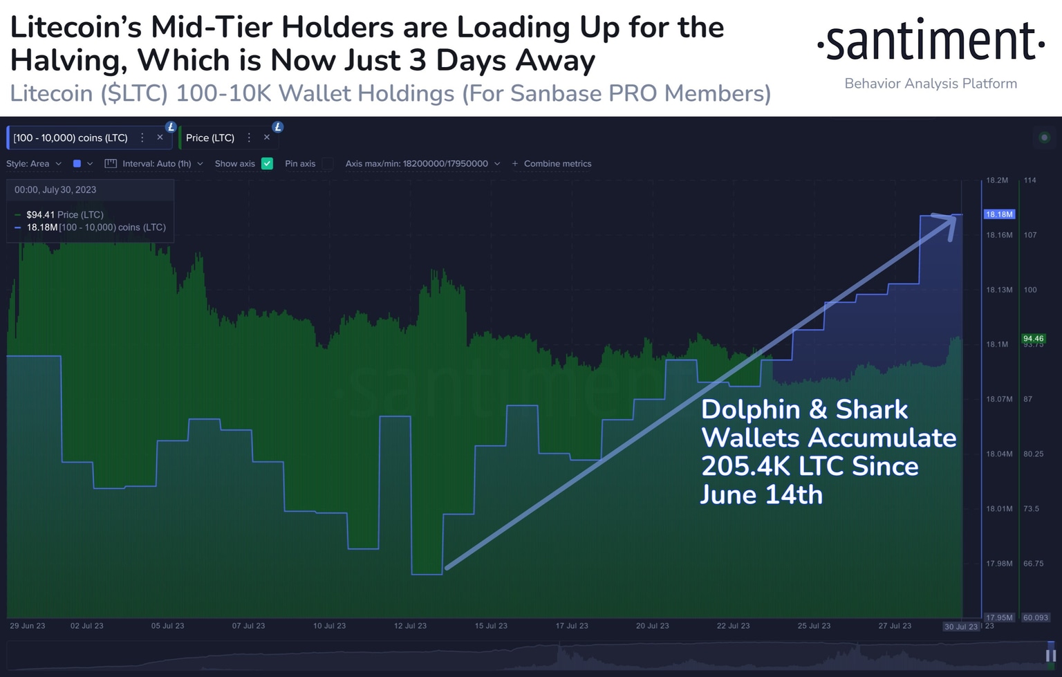 Litecoin wallet accumulation as seen on Santiment