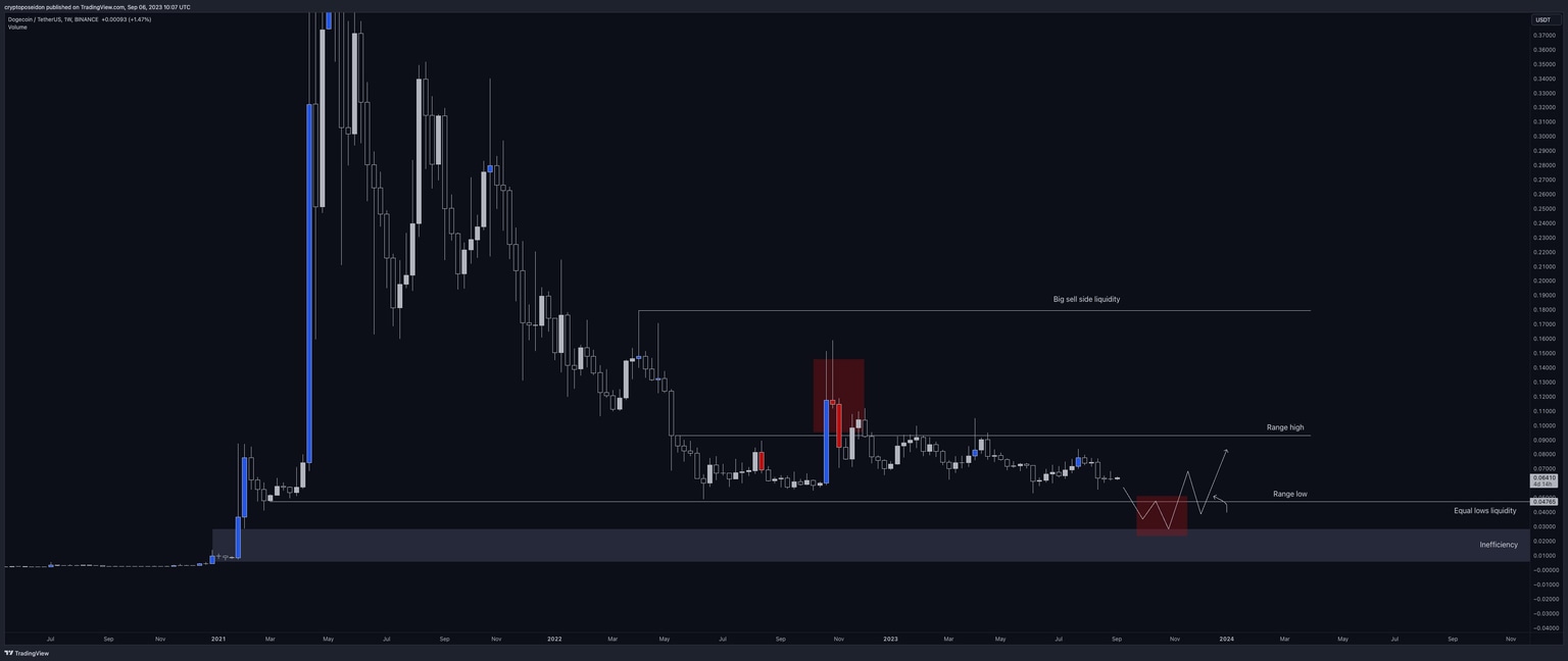 DOGE/USDT weekly price chart on Binance