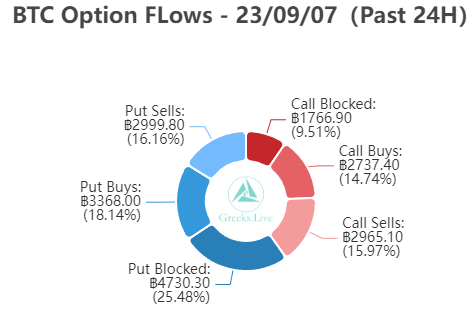BTC option flows