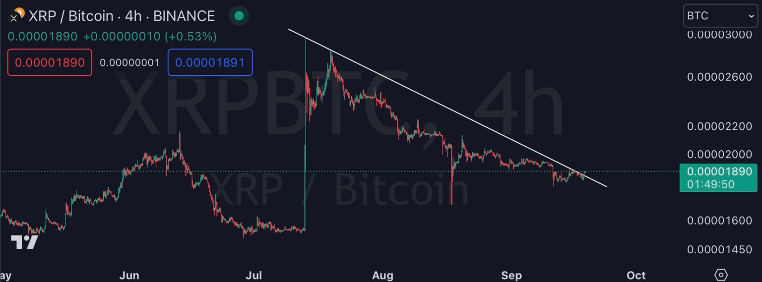 XRP/BTC four-hour price chart