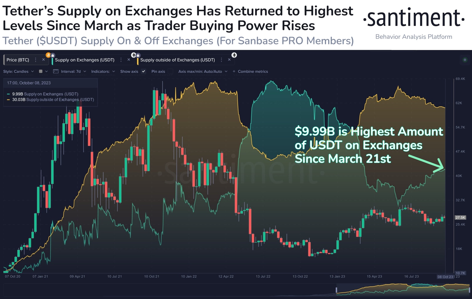 Tether exchange supply