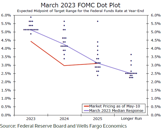 FOMC