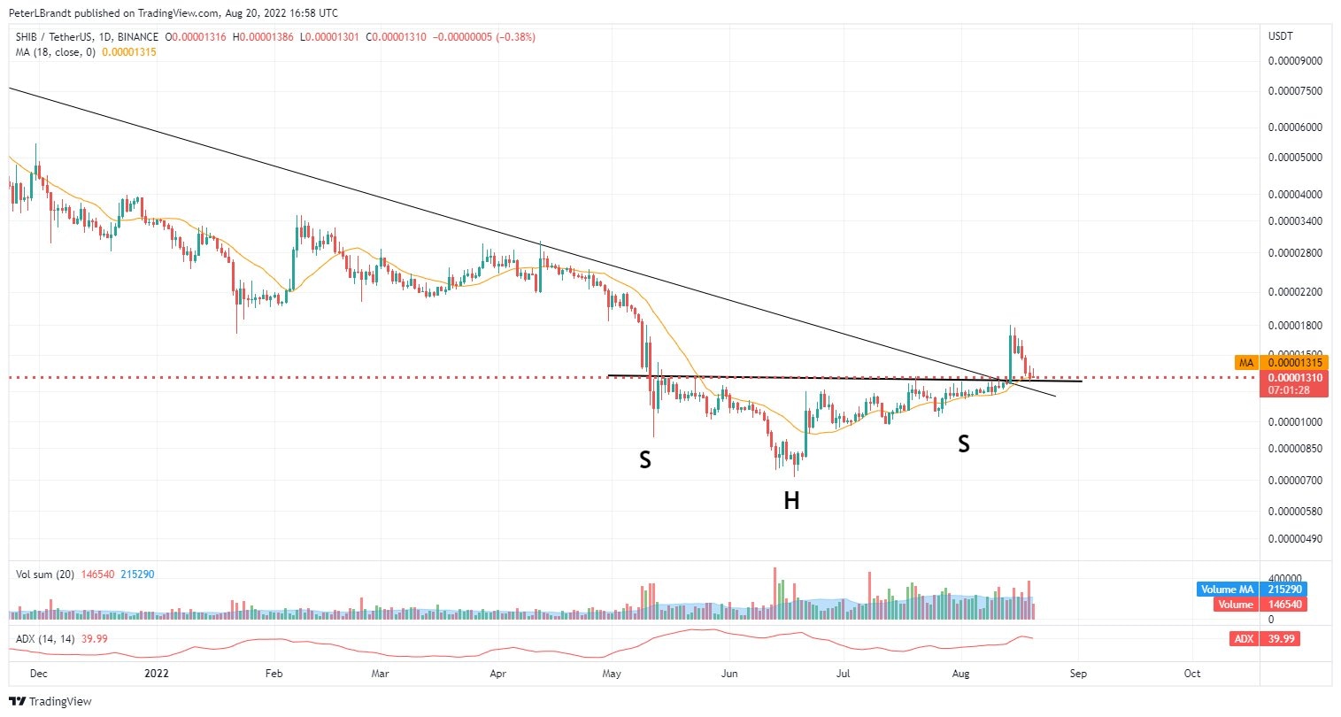 SHIB-USDT 1-day price chart