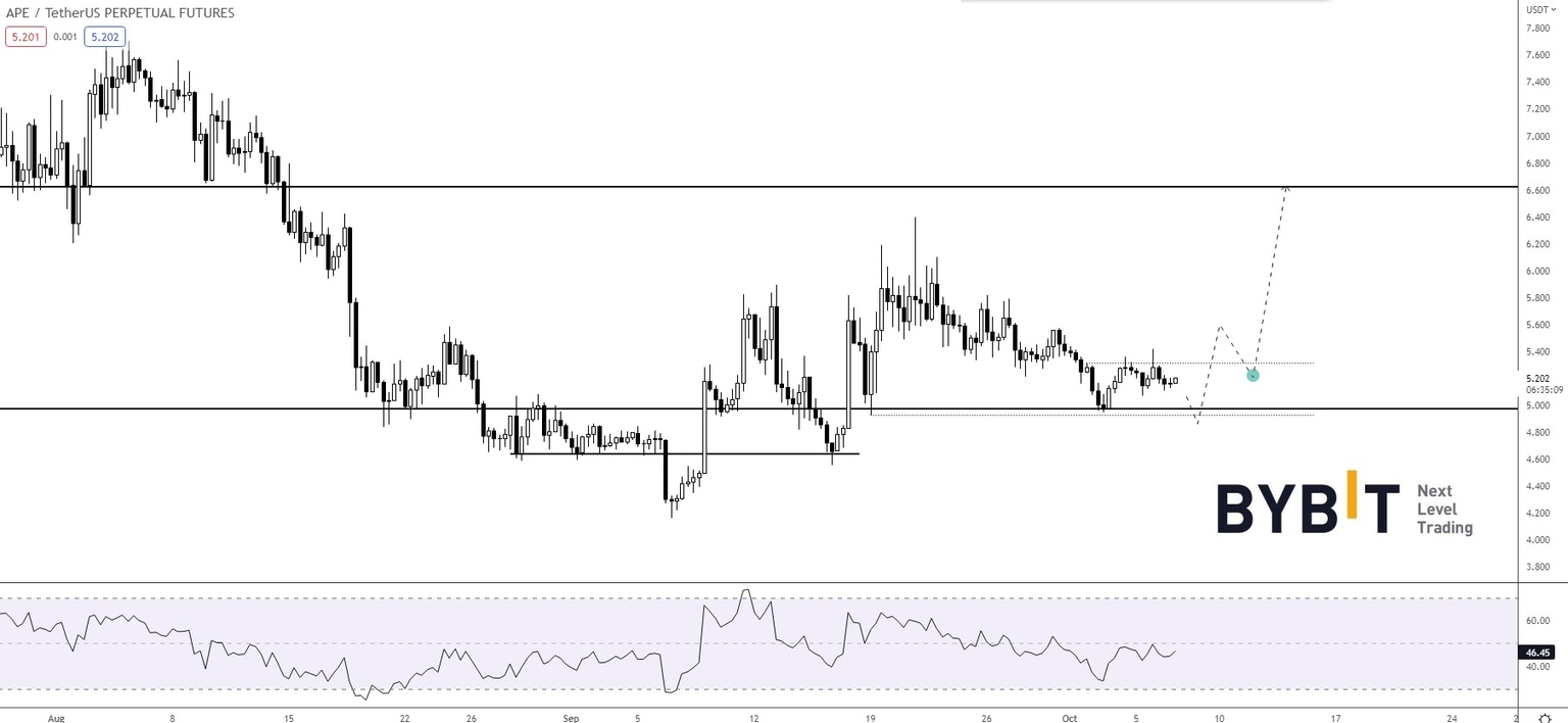 APE-USDT price chart