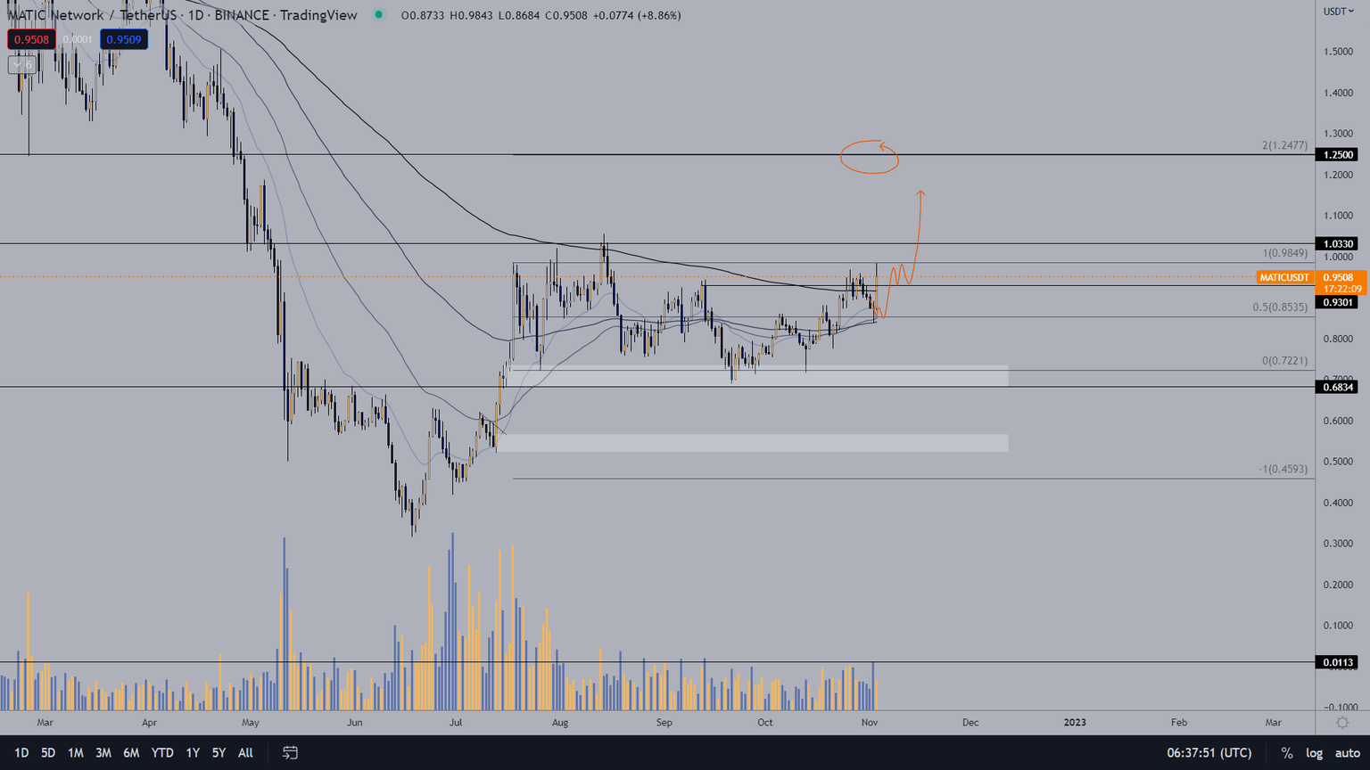 MATIC/USDT price chart