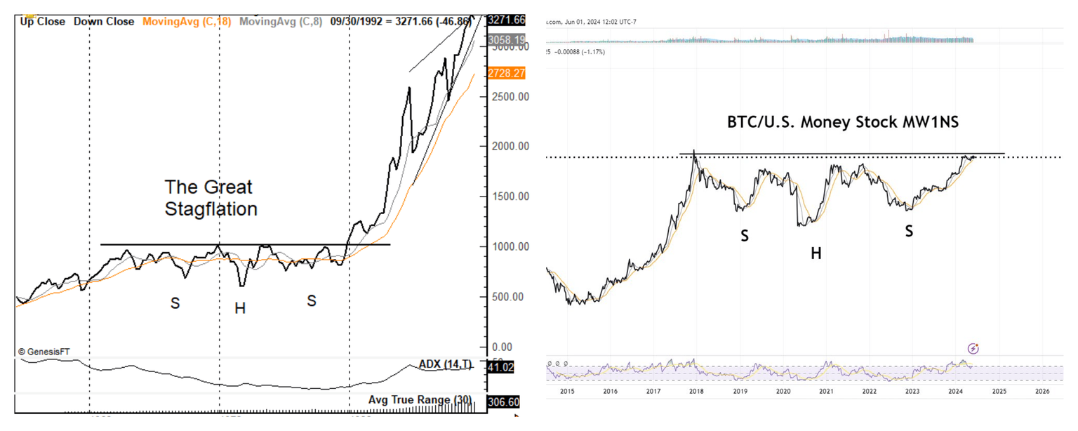 BTCUSD/WM1NS 1-week chart