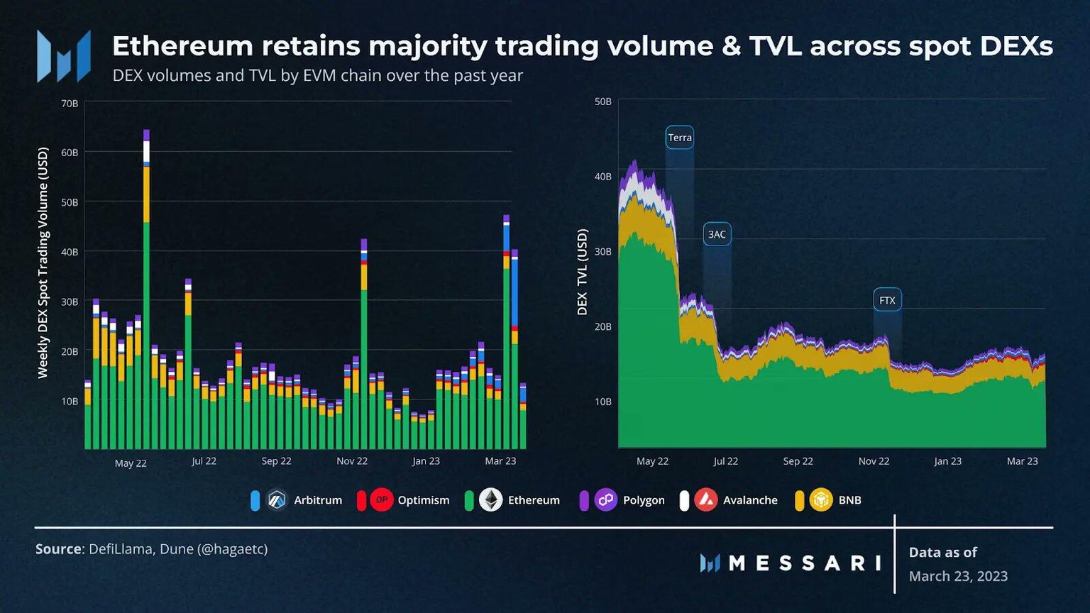 Etheruem monthly user retention (DEXes)