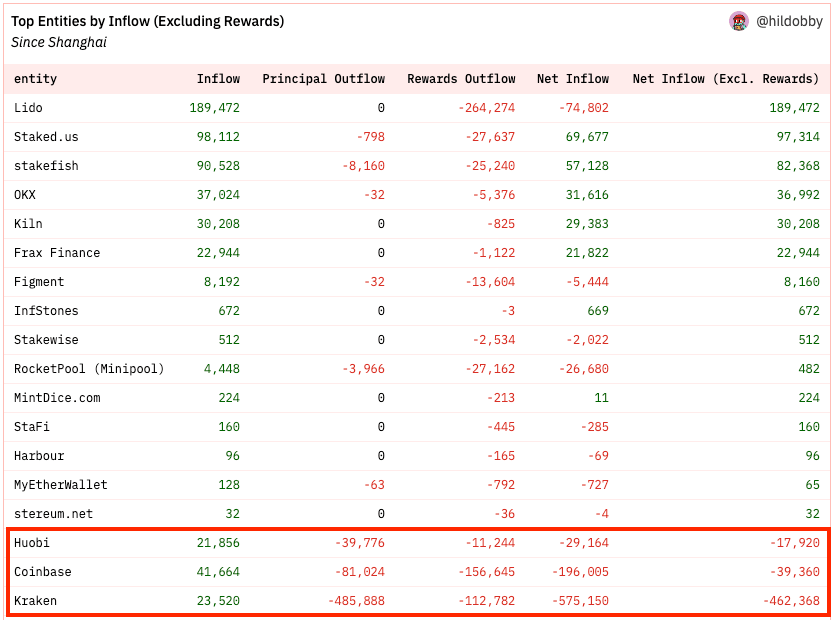 Ethereum withdrawals and deposits