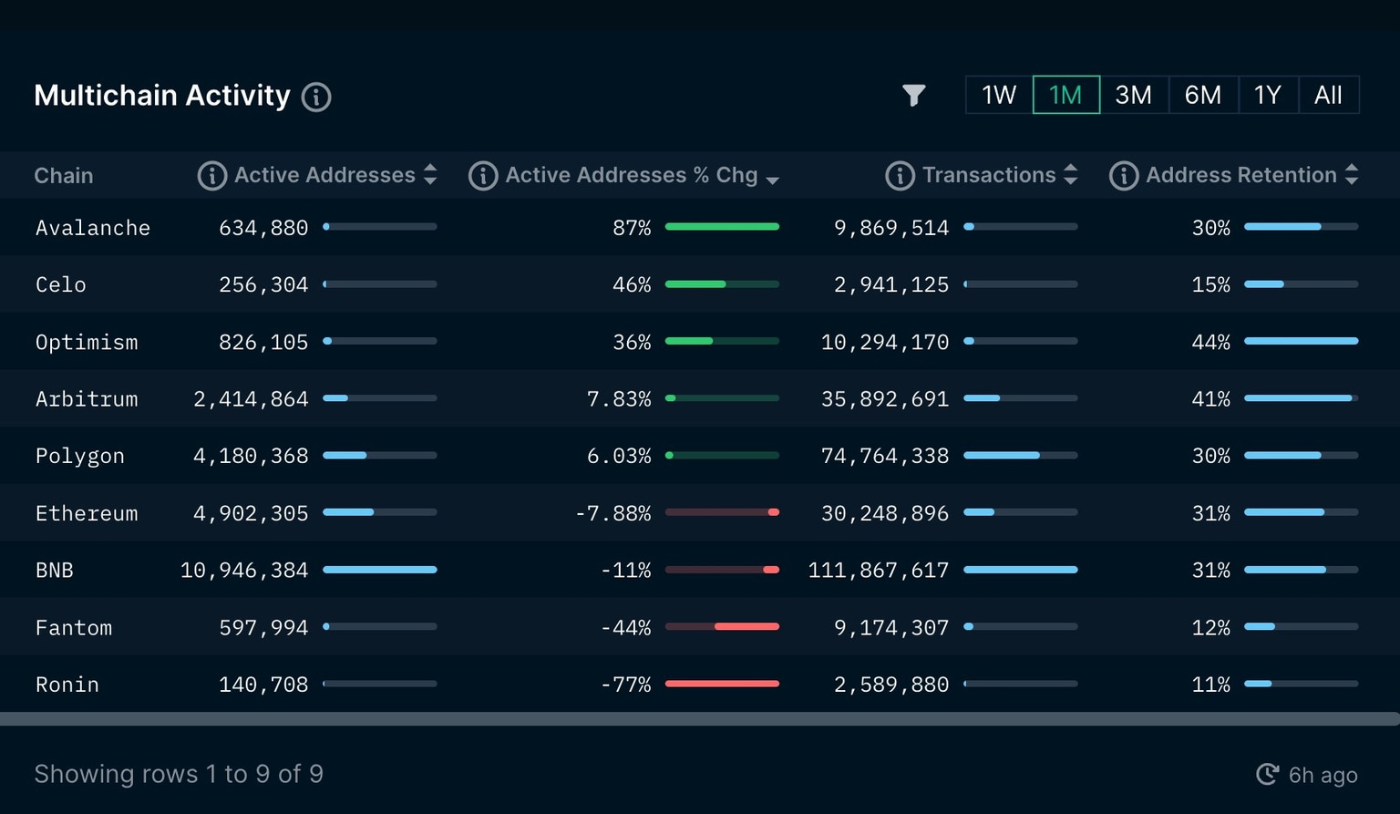 Active Addresses % Change