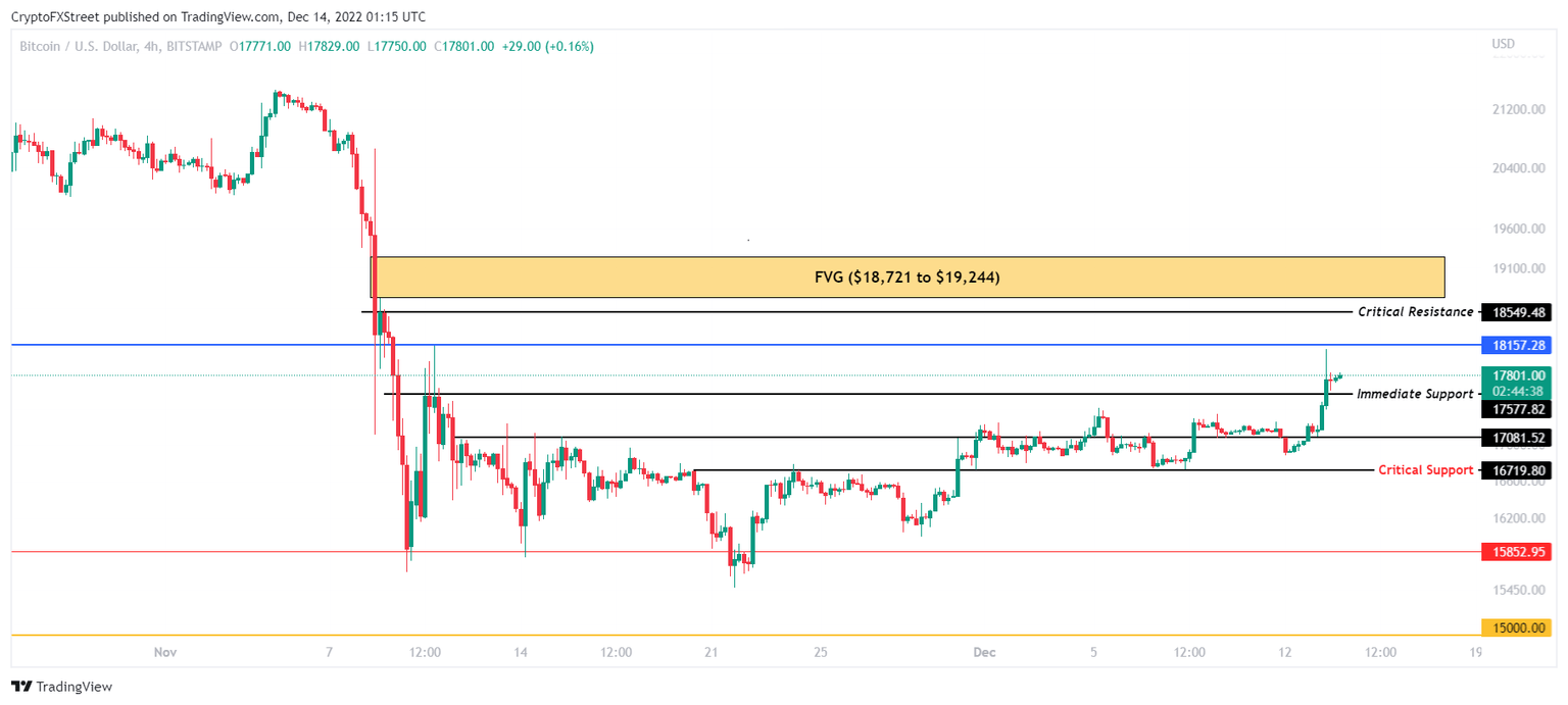 BTC/USD 4-hour chart