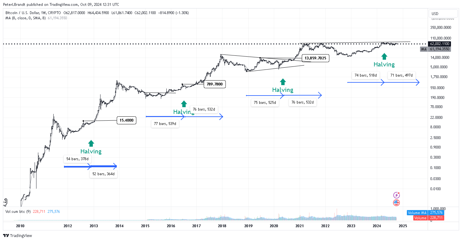 BTC/USD (Source: Peter Brandt via X)