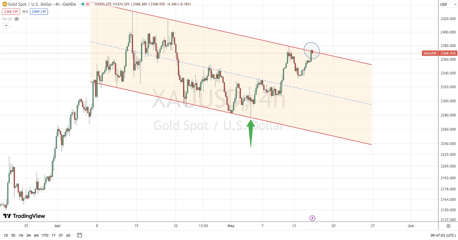 gold hour 4 chart