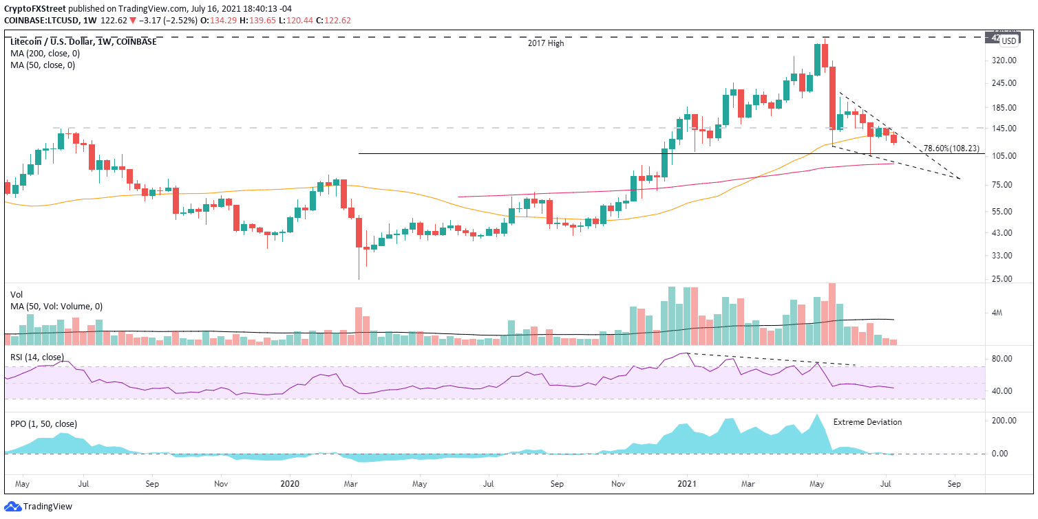 LTC/USD weekly chart