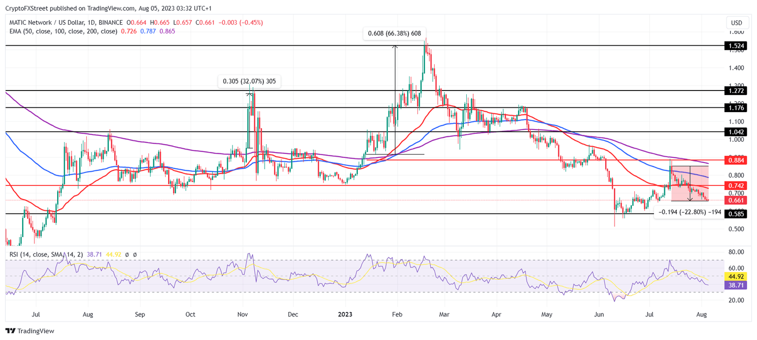 MATIC/USD 1-day chart