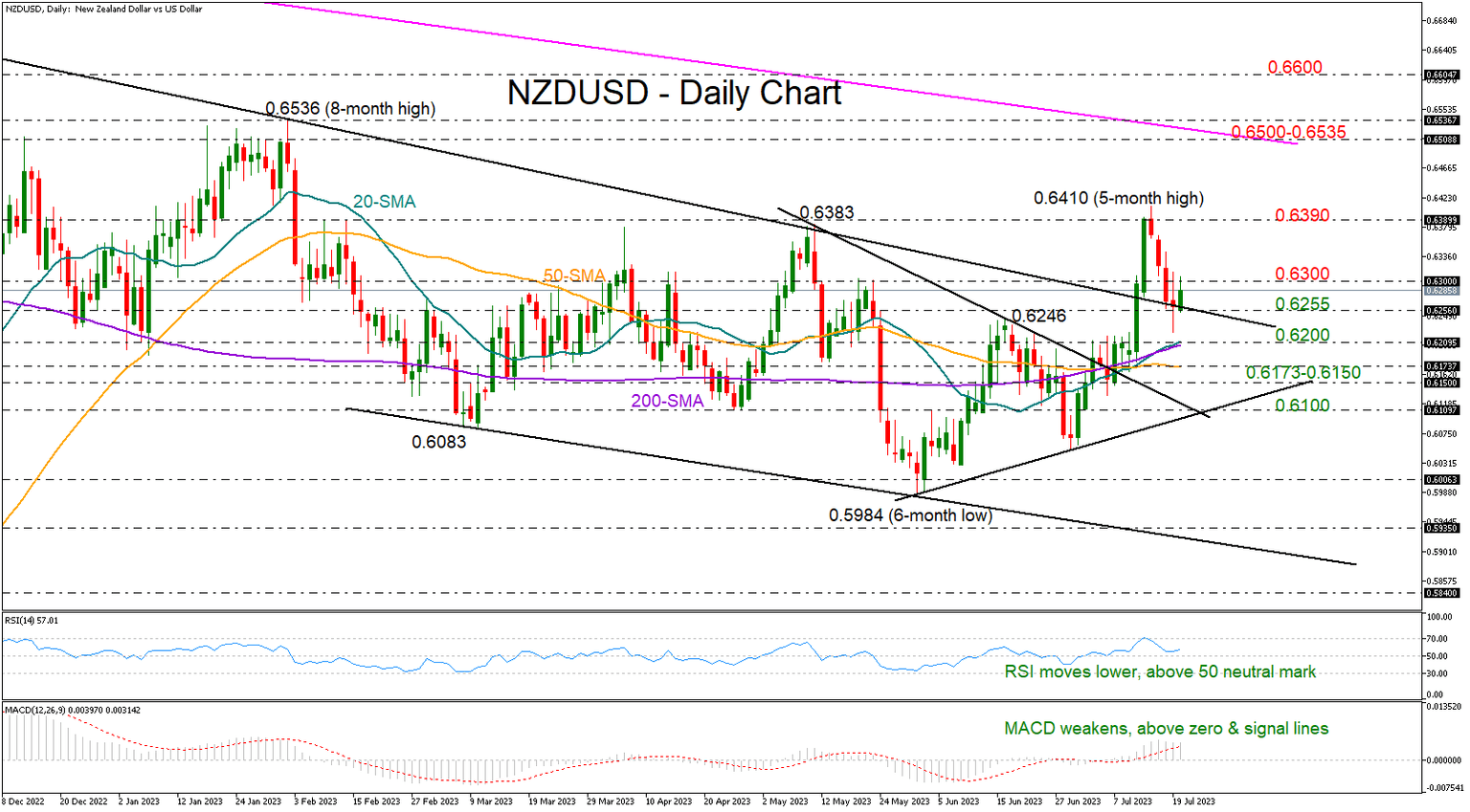NZDUSD