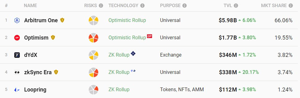 Ethereum Layer-2 solutions