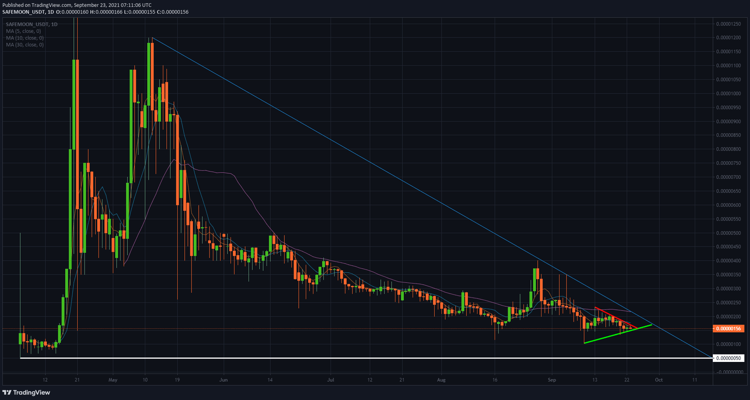 SAFEMOON/USD daily chart