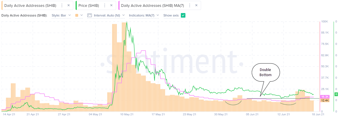 SHIB Daily Active Addresses (DAA) - Santiment