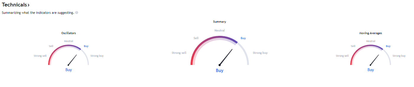 Technical indicators on TradingView