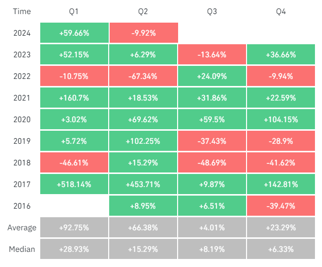 ETH quarterly returns