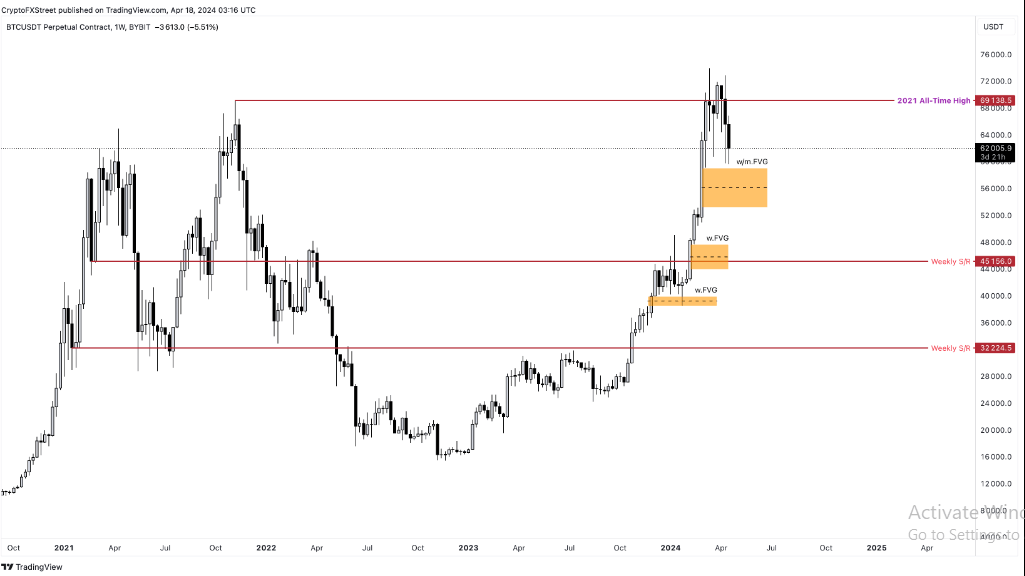 BTC/USDT Perpetual Contract 1-week chart
