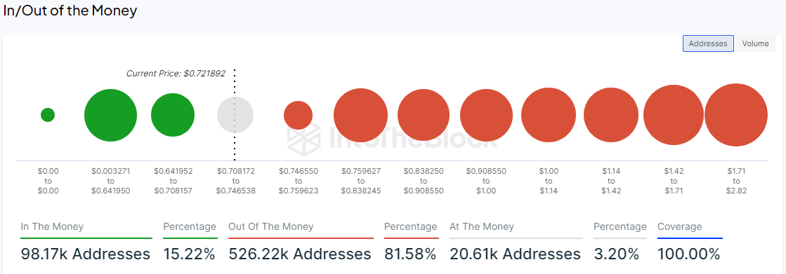 MATIC Global In/Out of the Money
