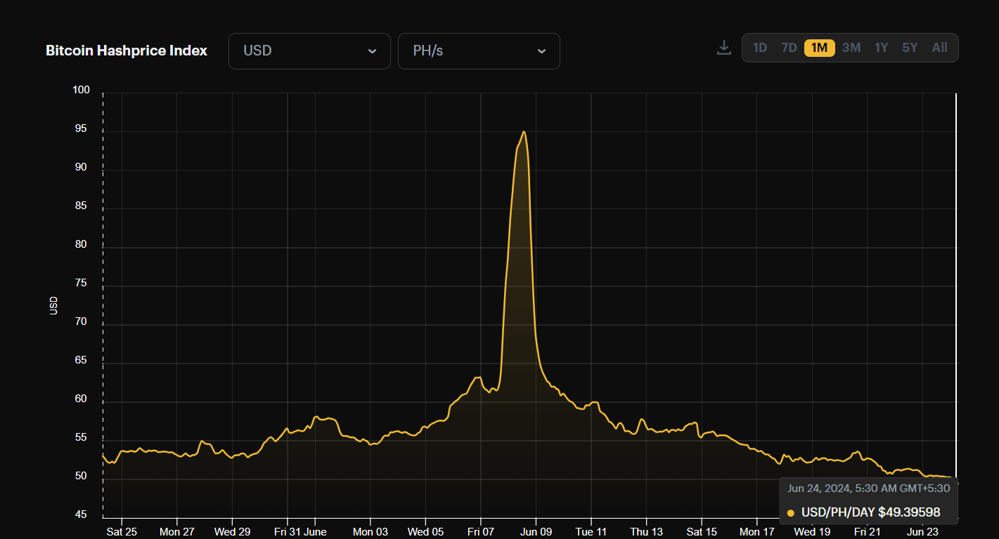Bitcoin Hashprice Index chart