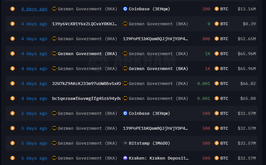 German Government Bitcoin transactions chart
