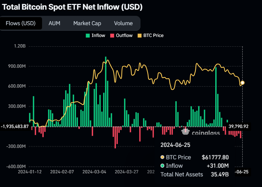 Bitcoin Spot ETF Net Inflow (USD) chart