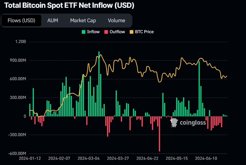 Total Bitcoin Spot ETF Net Inflow (USD) chart