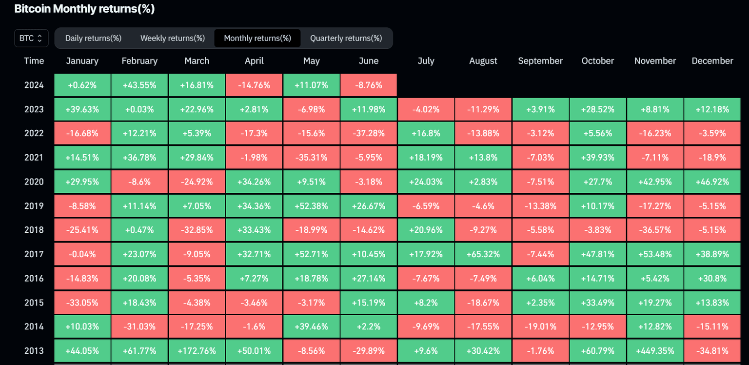 Bitcoin Monthly returns (%) chart