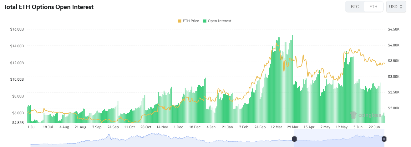 ETH options OI