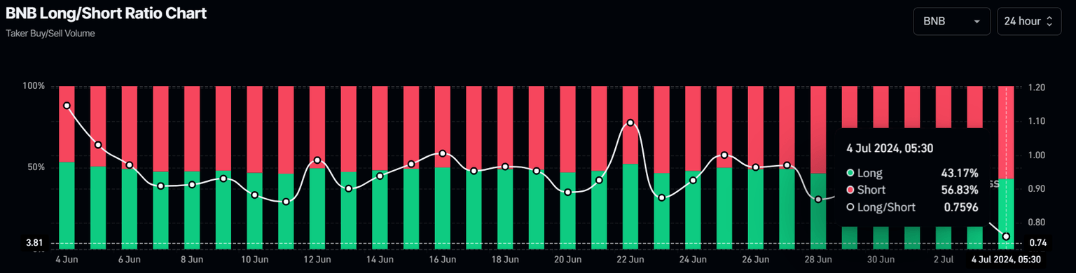 BNB Long/Short Ratio chart