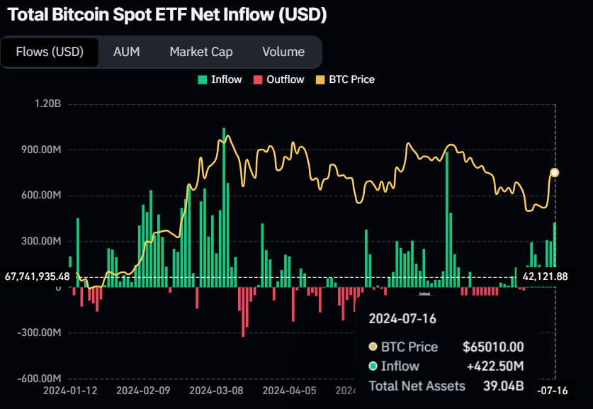 Bitcoin Spot ETF Net Inflow (USD) chart