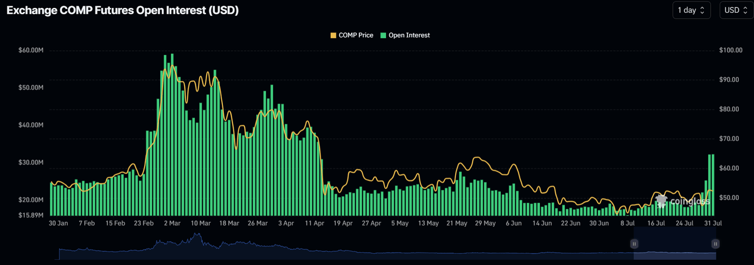 COMP Open Interest chart