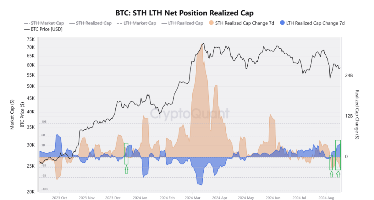 Bitcoin STH LTH Net Position Realized Cap chart