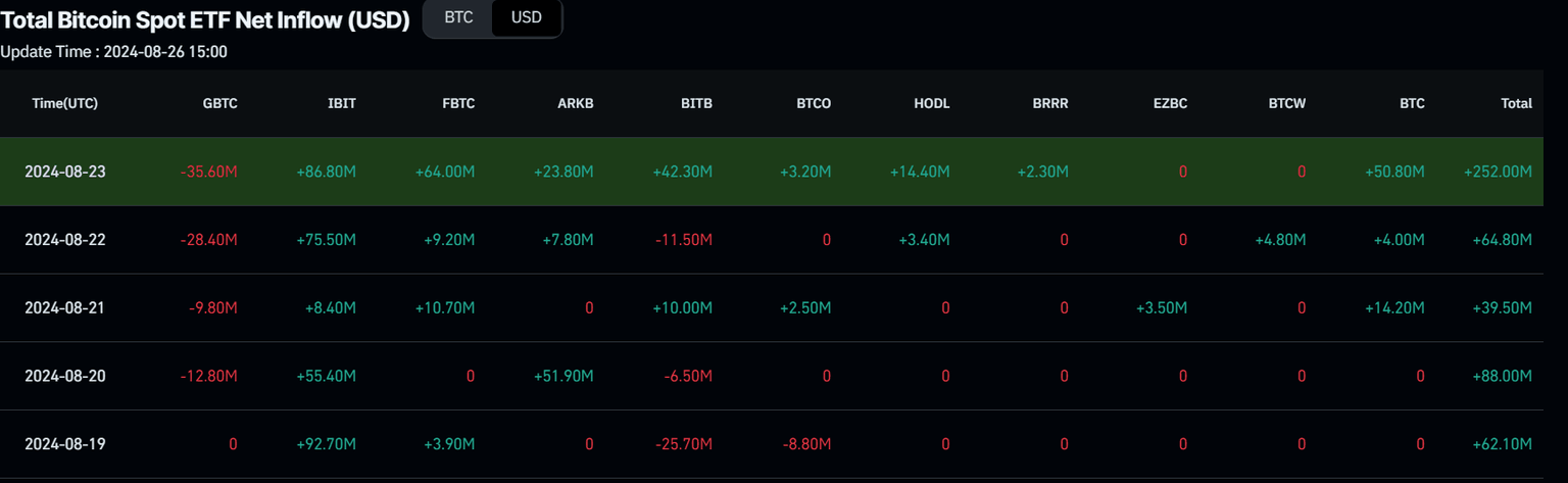 Bitcoin Spot ETF Net Inflow chart