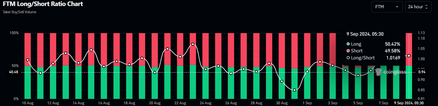 FTM/USDT daily chart