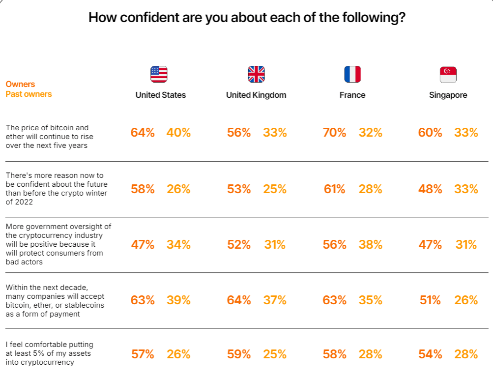 Countries' confidence in crypto chart